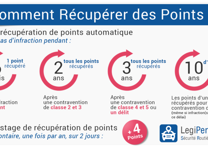 découvrez comment récupérer vos points de permis de conduire rapidement et efficacement. suivez nos conseils et astuces pour retrouver un bon solde de points et conduire en toute sérénité.