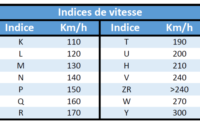 découvrez tout ce qu'il faut savoir sur les indices de vitesse des pneus h et v. apprenez comment ces classifications influencent la performance et la sécurité de votre véhicule, et faites le meilleur choix pour vos trajets quotidiens.
