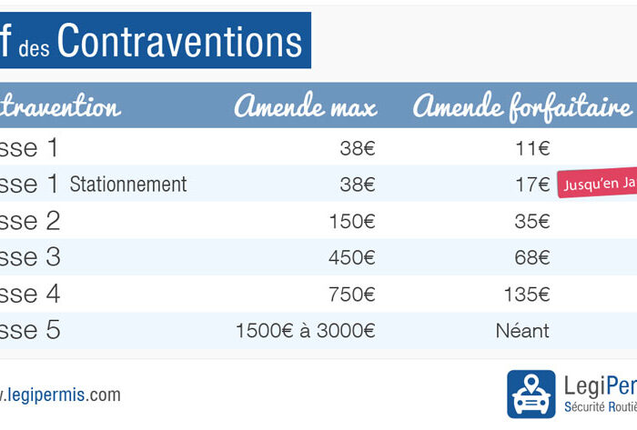 découvrez tout ce qu'il faut savoir sur les contraventions de 3ème classe en france : définitions, montants, exemples, et conseils pour les contester. informez-vous sur vos droits et les procédures à suivre pour faire face à ces infractions routières.
