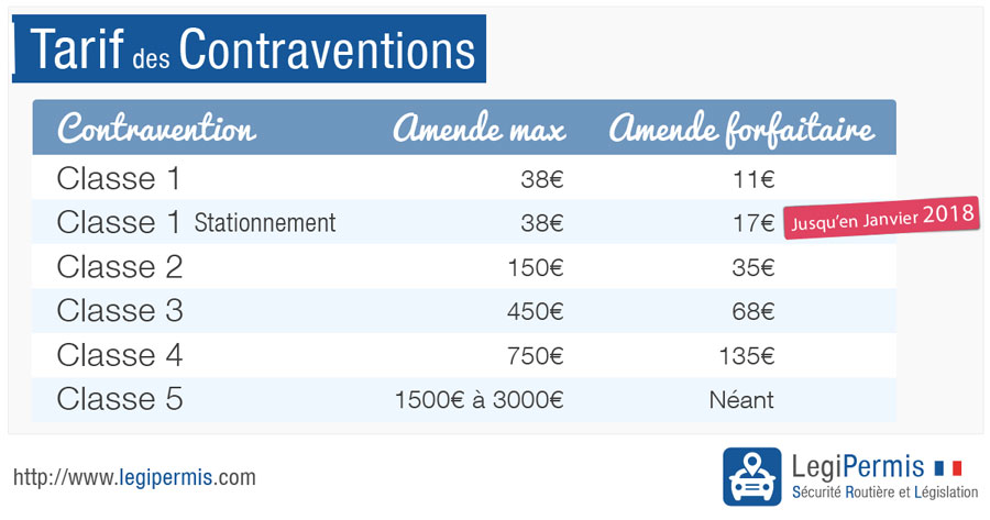 découvrez tout ce qu'il faut savoir sur les contraventions de 3ème classe en france : définitions, montants, exemples, et conseils pour les contester. informez-vous sur vos droits et les procédures à suivre pour faire face à ces infractions routières.