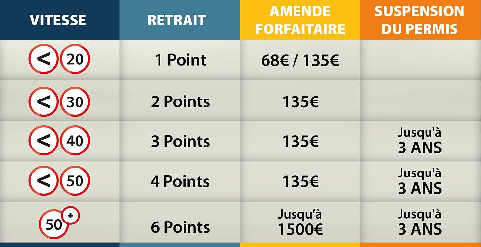 découvrez tout ce qu'il faut savoir sur les sanctions liées aux excès de vitesse en france : montants des amendes, retrait de points, et conséquences sur votre permis de conduire. informez-vous pour rouler en toute sécurité !