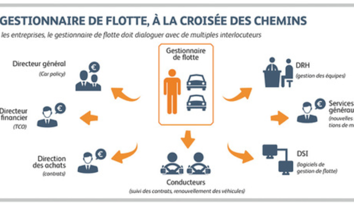 optimisez la gestion de votre flotte automobile grâce à des solutions innovantes et efficaces. découvrez comment un gestionnaire de flotte peut réduire vos coûts, améliorer la sécurité et maximiser l'efficacité de vos véhicules.