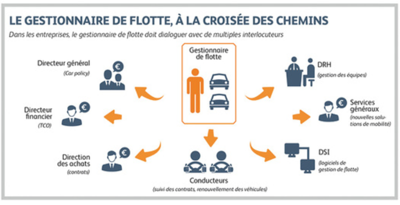 optimisez la gestion de votre flotte automobile grâce à des solutions innovantes et efficaces. découvrez comment un gestionnaire de flotte peut réduire vos coûts, améliorer la sécurité et maximiser l'efficacité de vos véhicules.