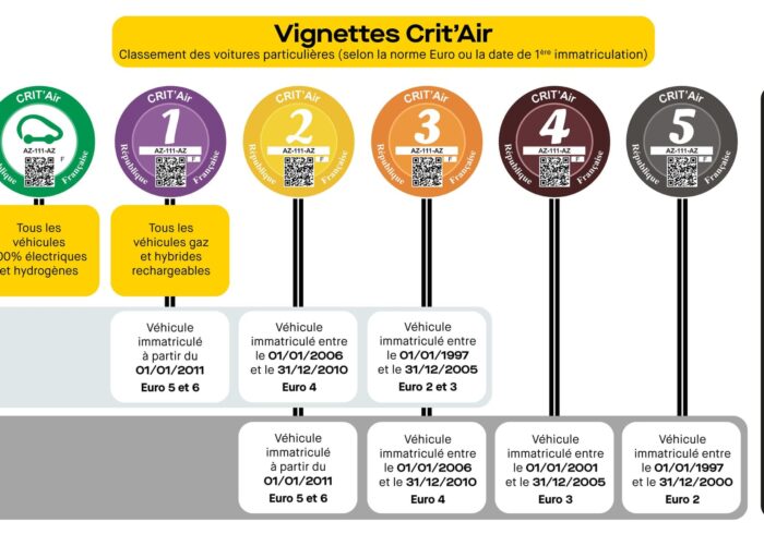 découvrez le classement crit'air, un système de classification des véhicules en fonction de leur impact sur la qualité de l'air. informez-vous sur les différentes catégories et les enjeux environnementaux liés à votre mode de transport.