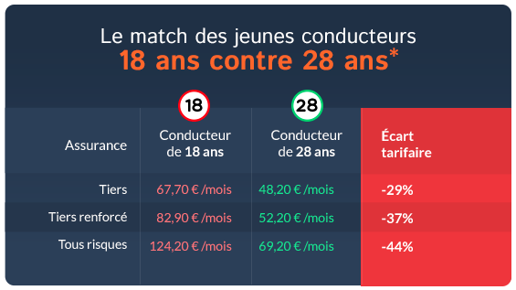 découvrez les meilleures offres d'assurances auto pour les jeunes conducteurs. profitez de tarifs avantageux et d'une couverture adaptée à votre profil. roulez en toute sérénité avec une assurance qui vous comprend.