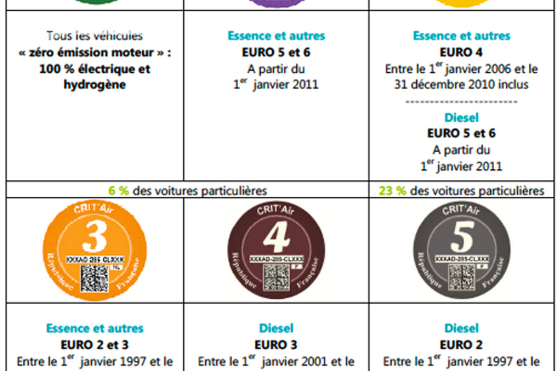 découvrez tout sur le classement crit'air, un système de classification des véhicules en fonction de leur impact environnemental. informez-vous sur les différentes vignettes, les critères d'attribution, et les avantages pour circuler dans les zones à faibles émissions en france.
