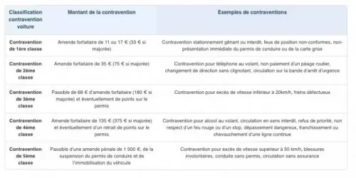 découvrez tout ce que vous devez savoir sur les contraventions de 3ème classe : définitions, exemples, amendes et recours possibles. protégez vos droits et informez-vous sur les infractions liées à cette catégorie.