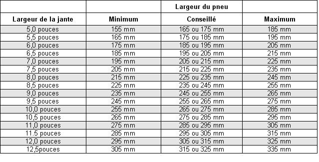 découvrez les différences entre les pneus de hauteur 55 et 60. apprenez comment ces variations impactent la conduite, le confort et la performance de votre véhicule. comparez les avantages et les inconvénients pour faire le meilleur choix de pneus.