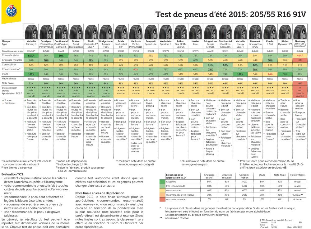 découvrez notre évaluation complète de l'endurance des pneus. analysez les performances, la durabilité et les caractéristiques des différents modèles pour faire le choix optimal pour votre sécurité sur la route.