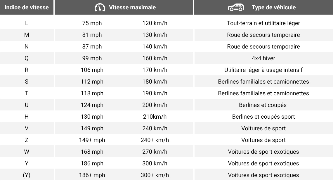 découvrez tout ce qu'il faut savoir sur les indices de vitesse h et v pour les pneus. apprenez à choisir des pneus adaptés à vos besoins pour une conduite sûre et performante. informez-vous sur les différences, les caractéristiques et les recommandations spécifiques liées à ces indices.