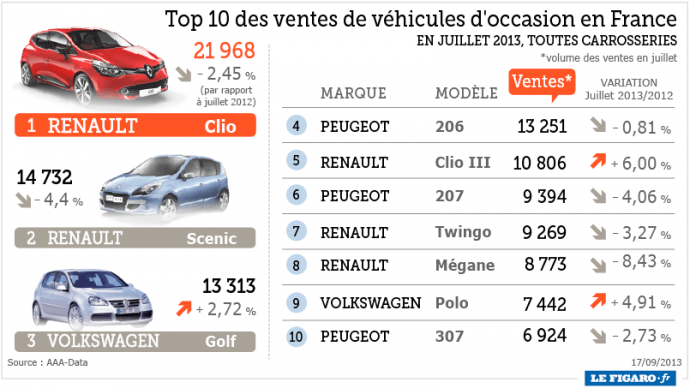 découvrez notre marché des voitures d'occasion : une vaste sélection de véhicules de qualité à des prix compétitifs. trouvez la voiture d'occasion qui correspond à vos besoins et profitez d'offres exceptionnelles !