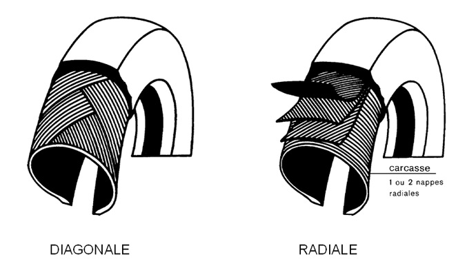 découvrez les différences entre les pneus radiaux et diagonaux pour faire le choix le plus adapté à vos besoins. analyse des performances, de la durabilité et de l'adhérence pour une conduite optimale.