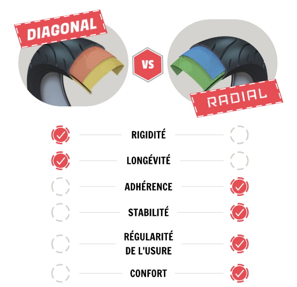 découvrez les différences entre les pneus radiaux et diagonaux : avantages, performances et applications. apprenez quel type de pneu est le mieux adapté à vos besoins pour une conduite optimale.