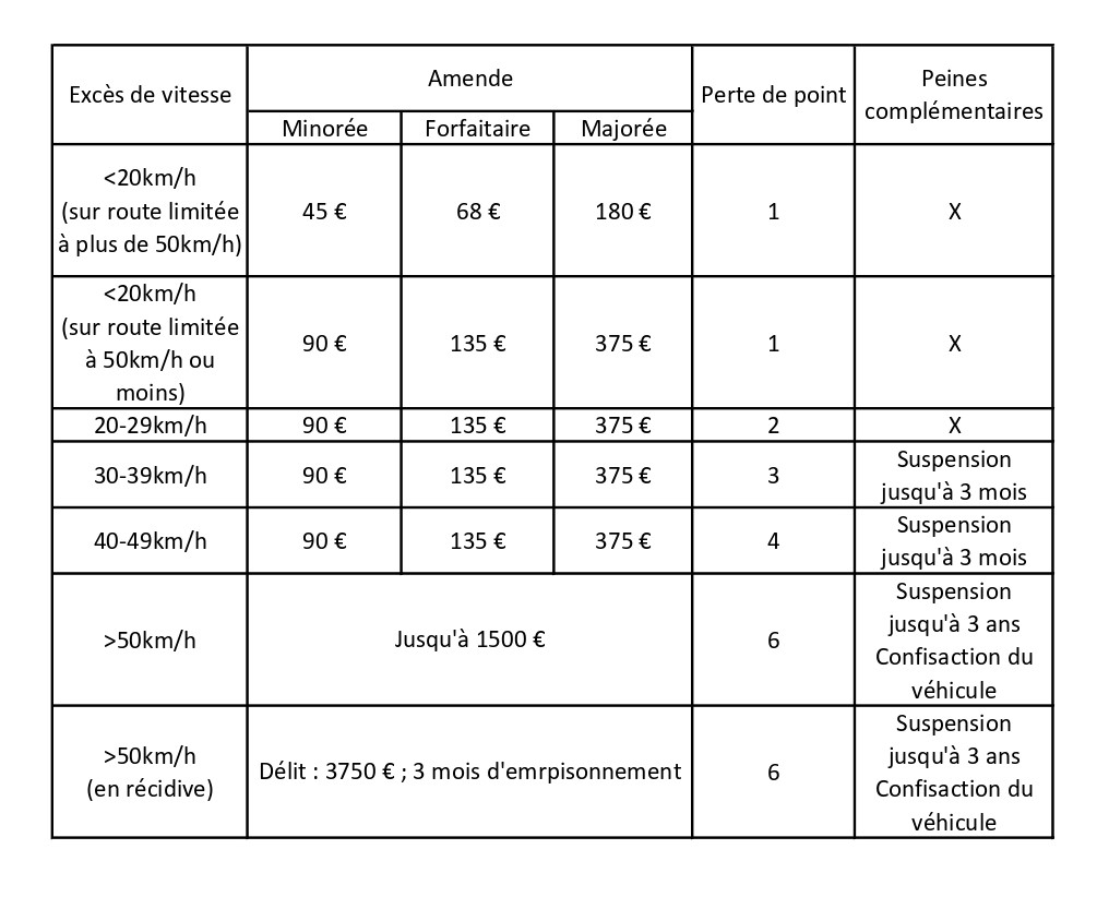 découvrez les sanctions liées aux excès de vitesse en france : amendes, points de permis et conséquences juridiques. informez-vous sur les règles de sécurité routière et les moyens d'éviter une contravention.