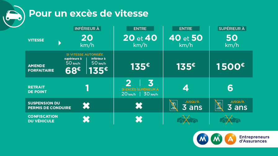 découvrez les conséquences des sanctions liées aux excès de vitesse. informez-vous sur les amendes, les retraits de points et les peines de suspension de permis pour adopter une conduite sécurisée.
